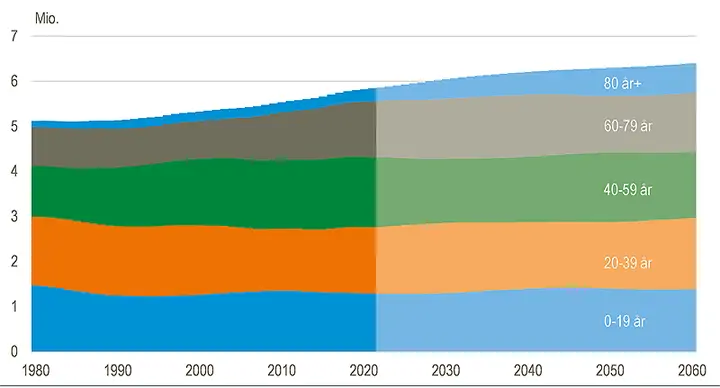 Befolkningsfremskrivning grafik